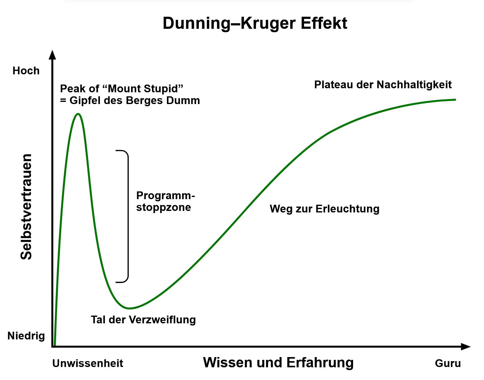 Wikipedia-Dunning-Kruger-Effekt